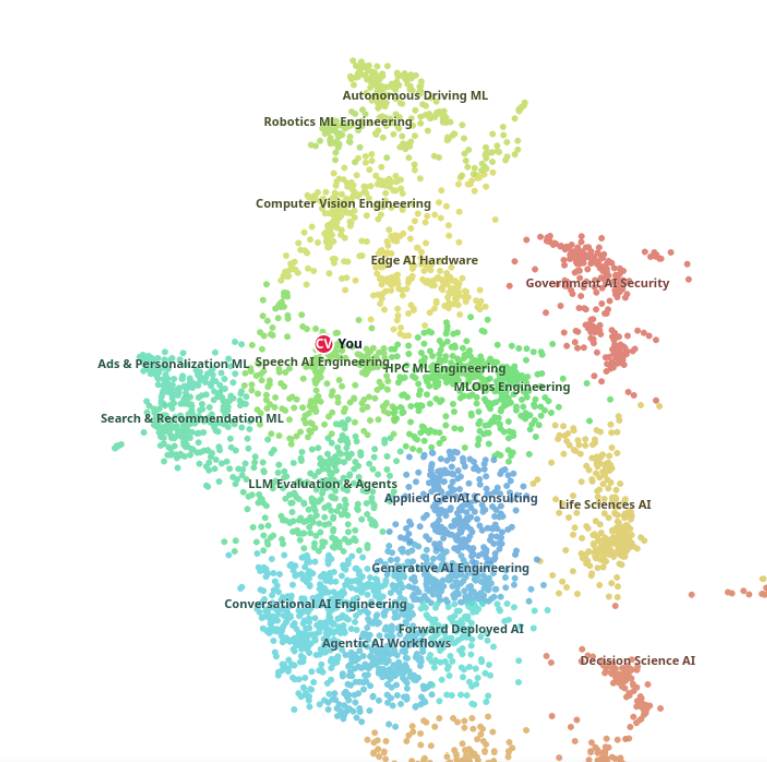 CareerPlan job-landscape map — roles clustered by specialty with a 'You are here' marker placed from your CV